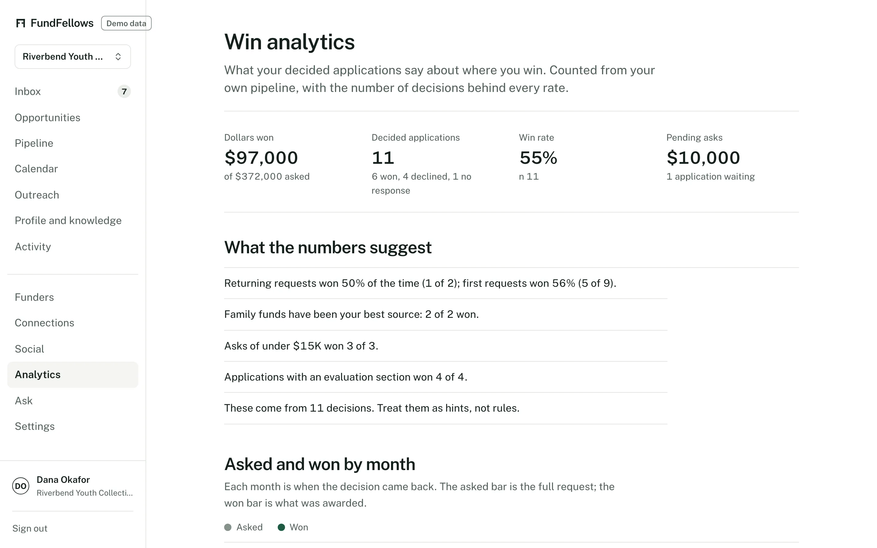 The analytics screen: outcomes by funder and by ask size, with a note on how many outcomes the patterns are based on.